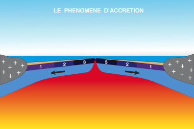 Accrétion et divergence au niveau d'une dorsale océanique - schéma